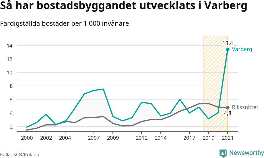 Graf: Färdigställda bostäder i flerfamiljshus i Varbergs kommun och riket